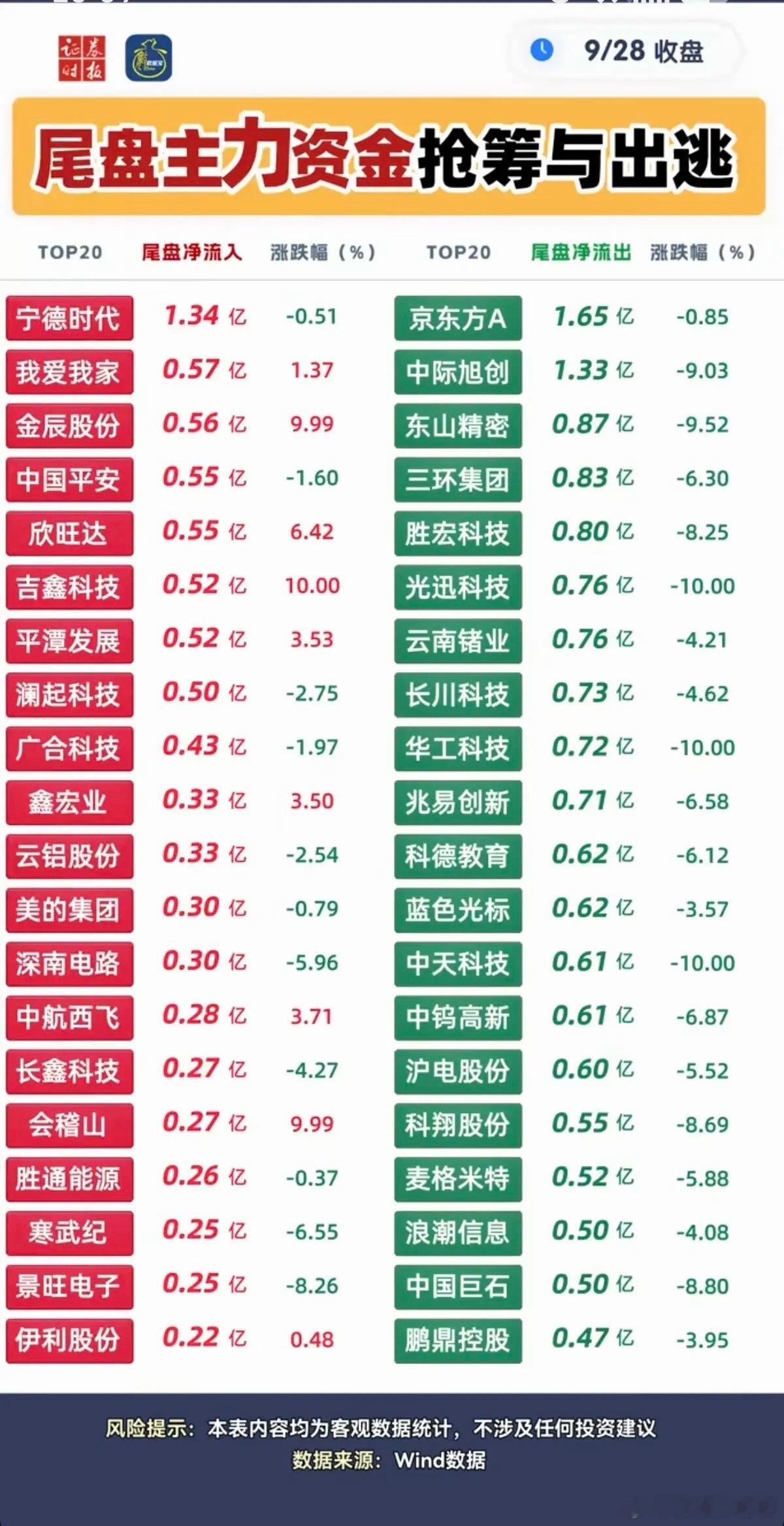 9.28周一  主力大资金+尾盘半小时抢筹榜！1.新能源汽车，汽车整车2.保险金