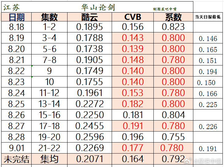 华山论剑 《华山论剑》江苏卫视收官战报。只播到22集。前8集收视最低，最后10集