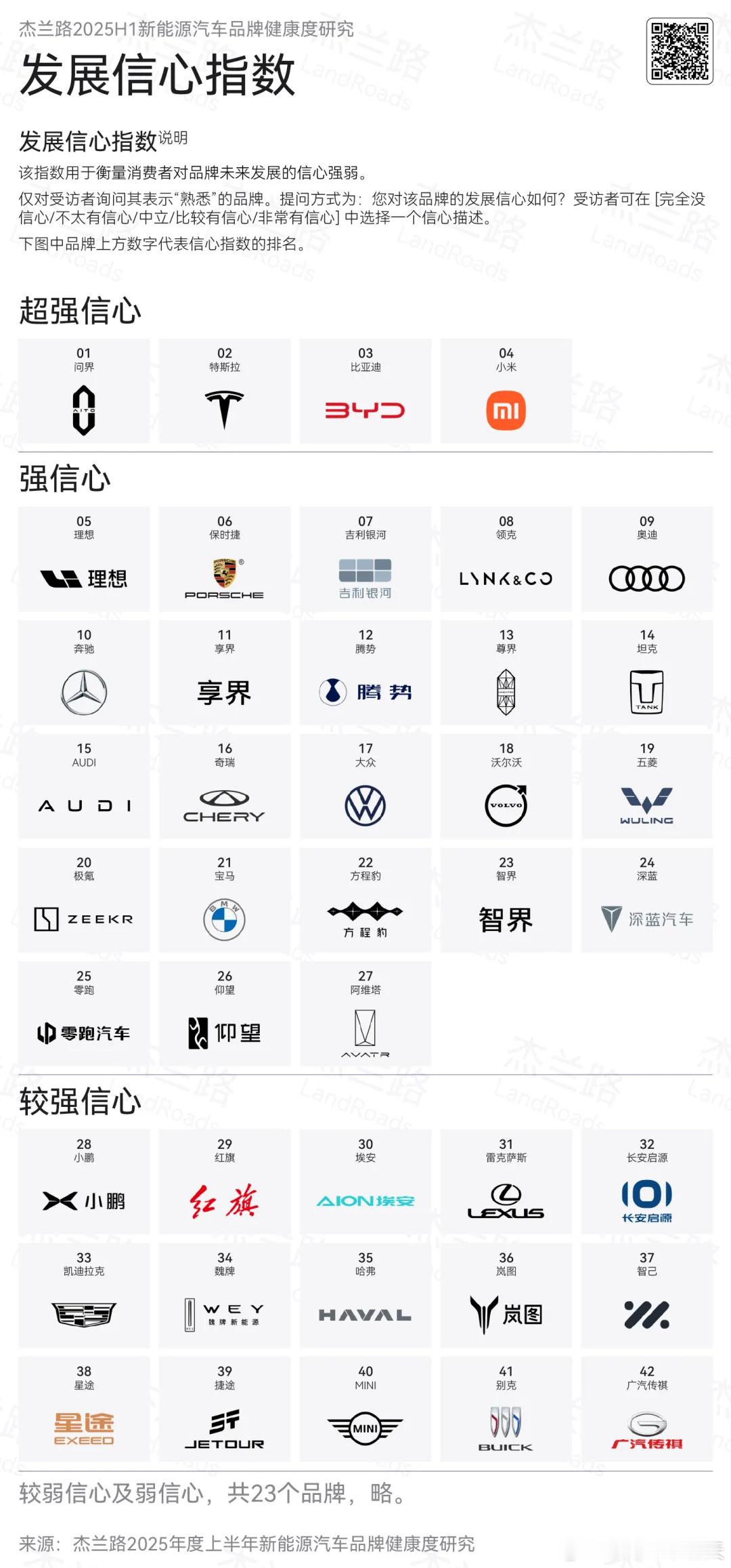 2025年，从上半年到下半年，汽车品牌发展信心指数排名有什么变化？对比杰兰路品牌