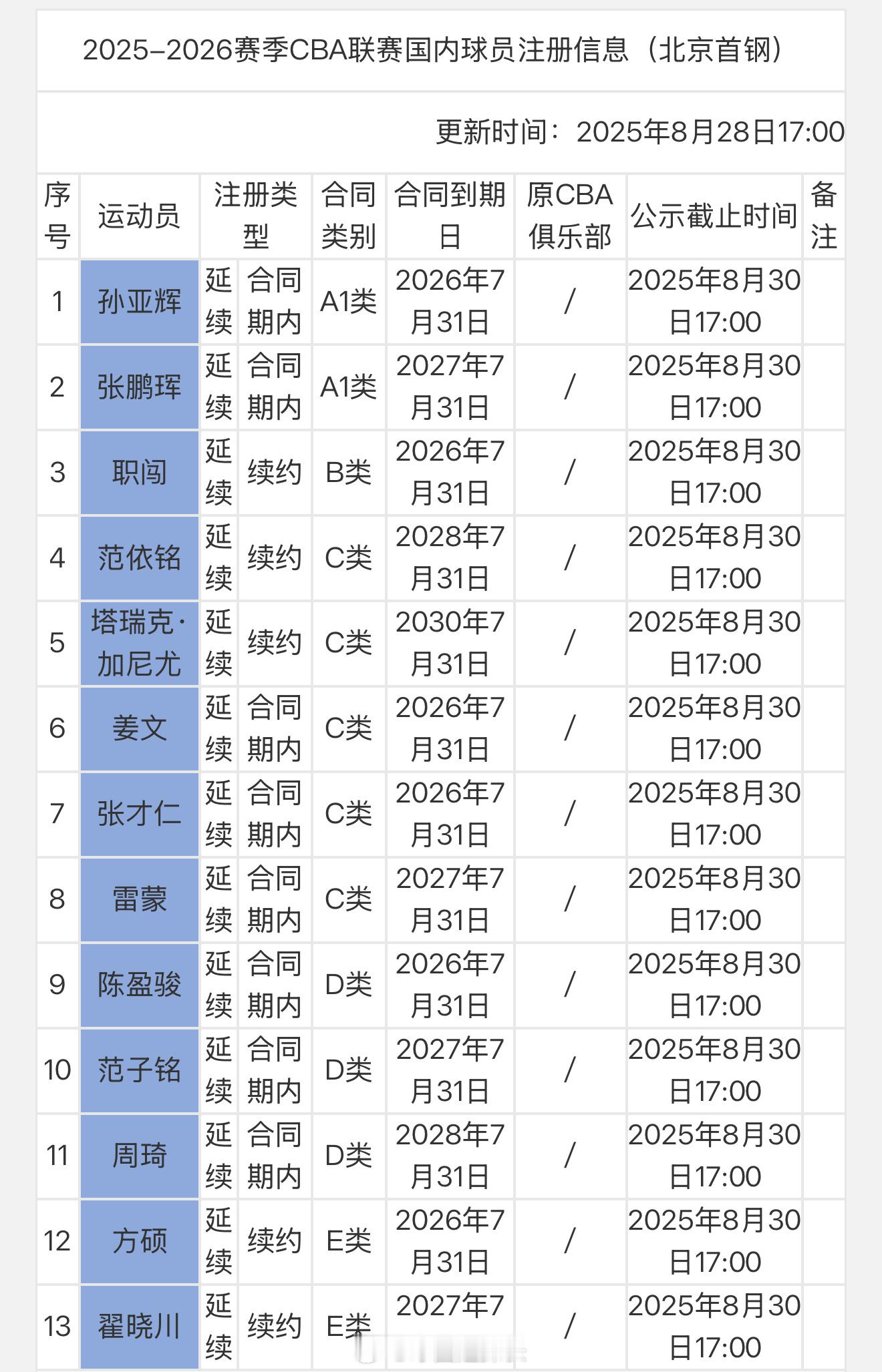 北京首钢今天注册13人，周琦&陈盈骏&范子铭三个D，与方硕续约一年老将合同、与翟