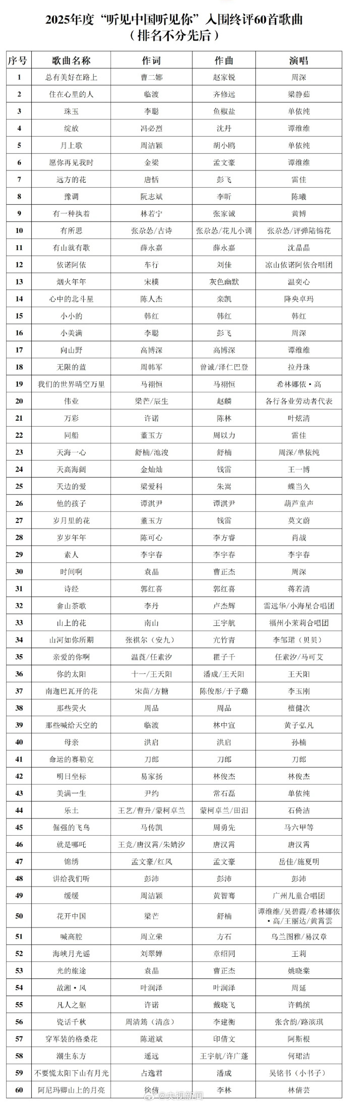 肖战 【#肖战演唱岁岁年年入围年度优秀歌曲#】近日，中国音乐家协会公布“听见中国
