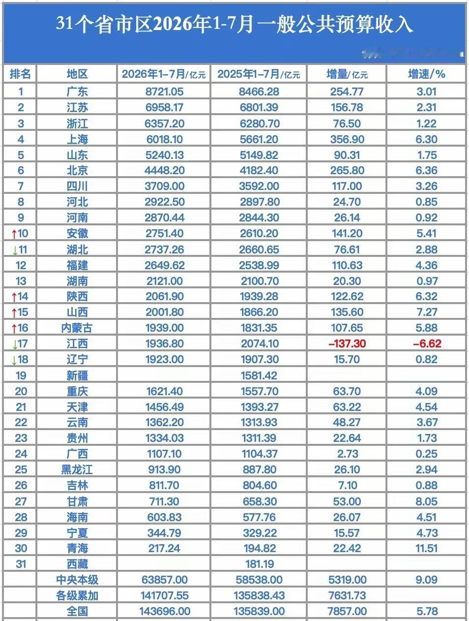 31省市2026年1-7月地方财政收入出炉：安徽超湖北、陕西陕西内蒙古超江西
2