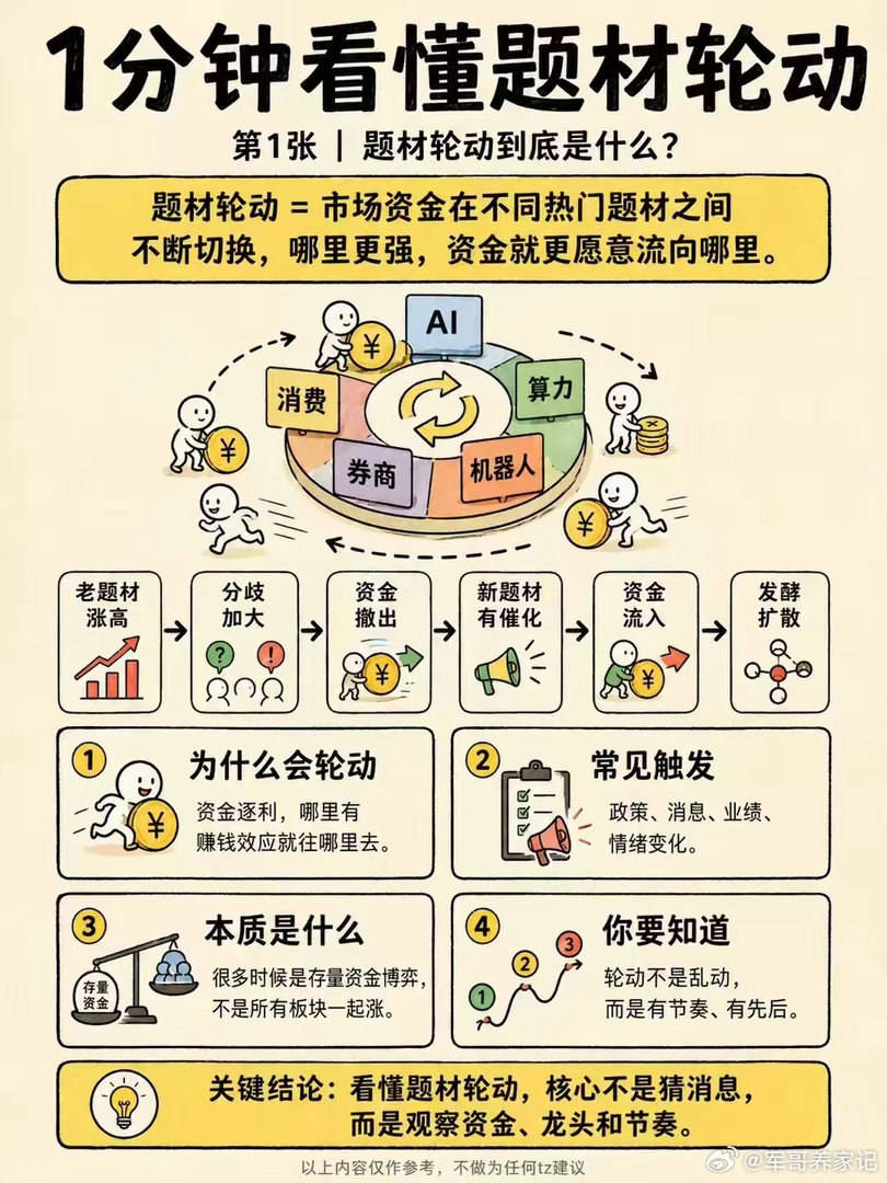 1分钟看懂题材轮动A股