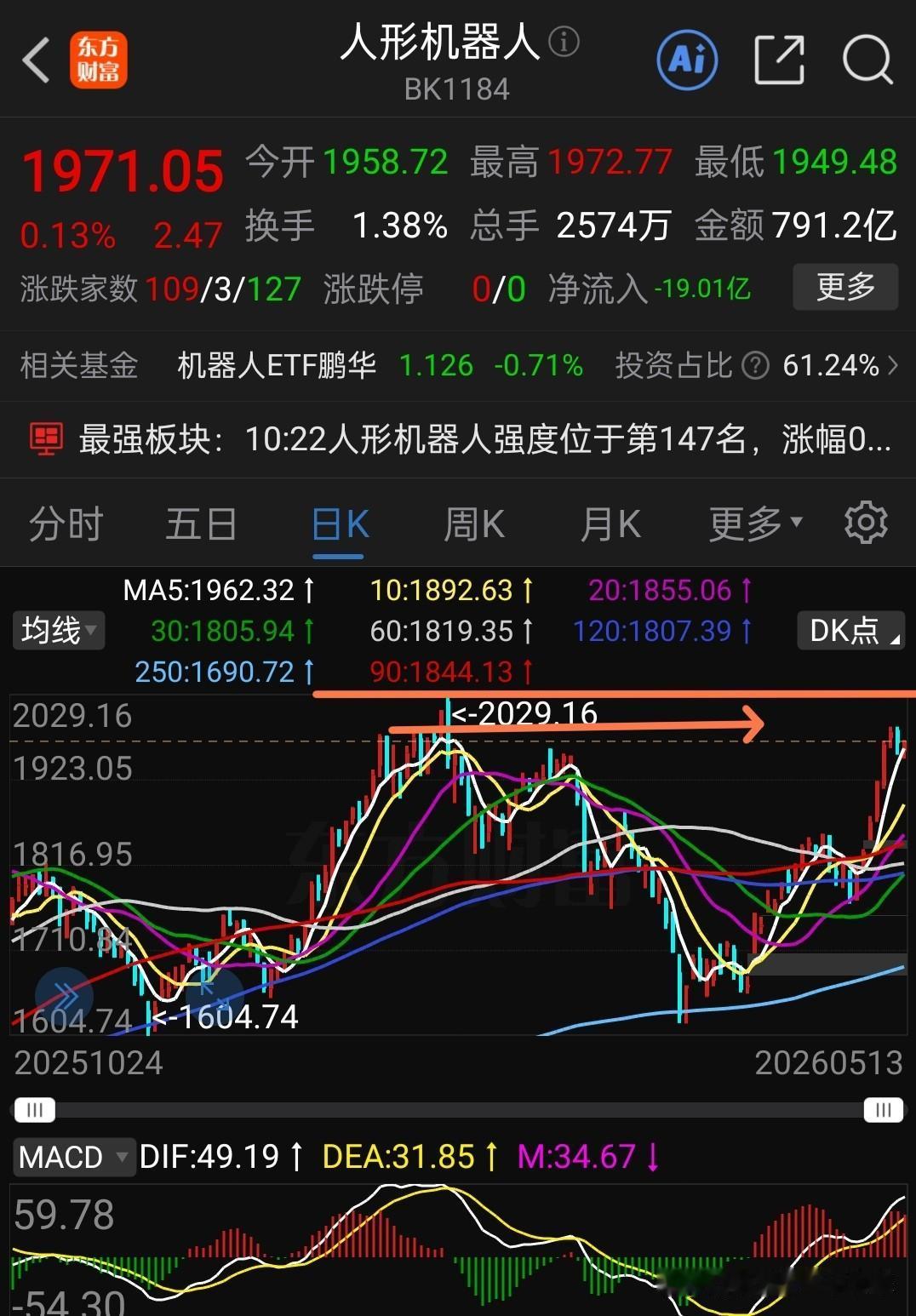 人形机器人马上就要到了前期高点压力区域，这两天上涨乏力，动能衰减，基金持仓股票多