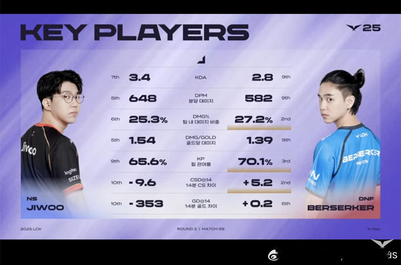 【2025LCK NS vs DNF】两队AD选手的数据对比   NS对战DNF