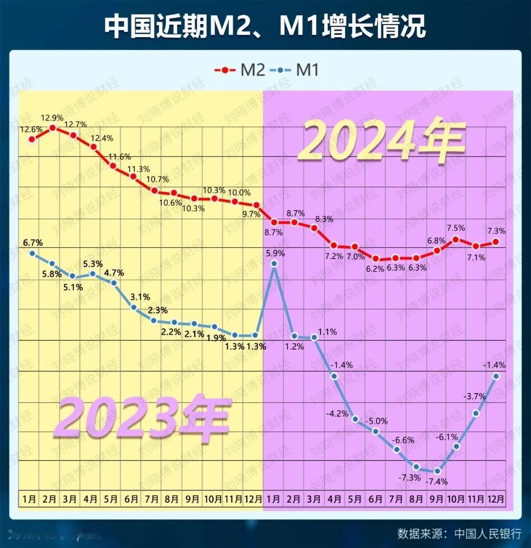 狭义货币M1的同比增速最新为-1.4%，连续第三个月跌幅收窄。M1的同比增速，被