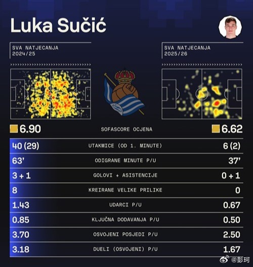 克罗地亚国脚卢卡·苏契奇于2025年夏窗以1000万欧元的费用从萨尔茨堡红牛加盟