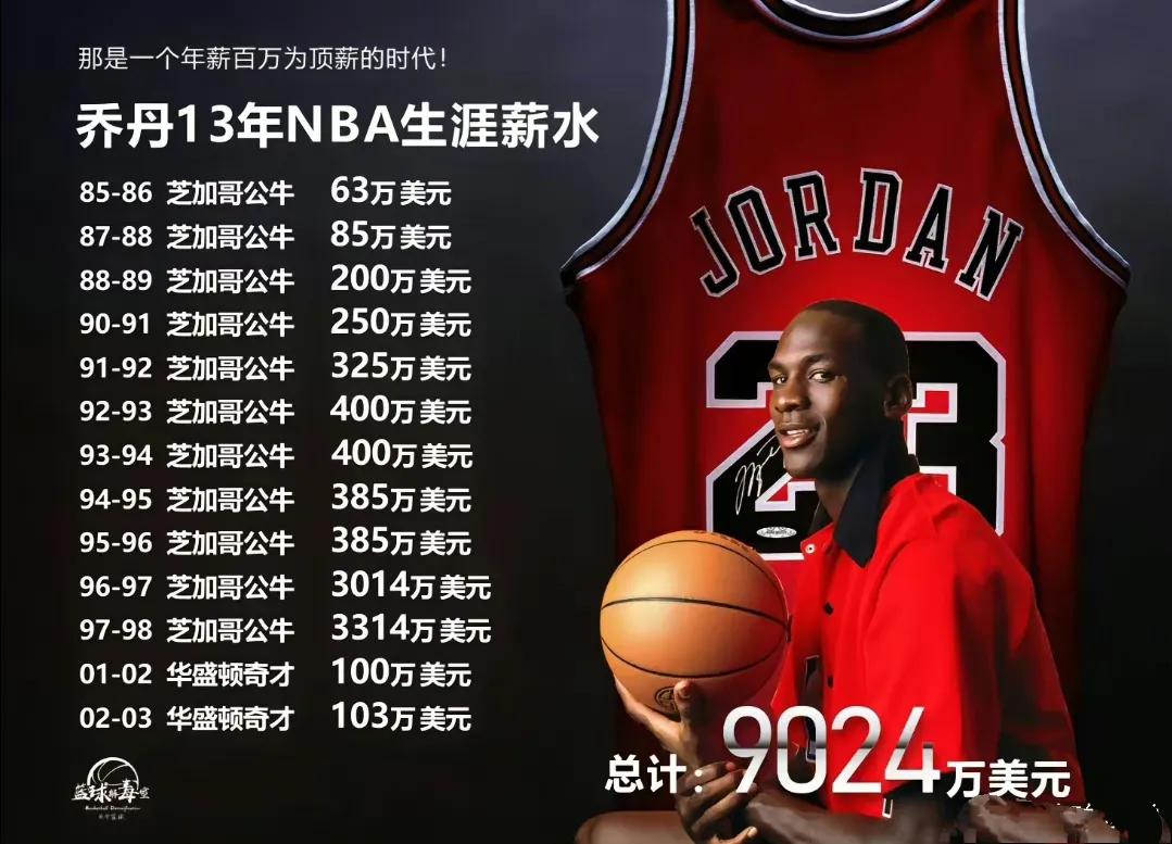 乔丹职业生涯的薪水，现在能一年1亿以上！

1985年开始就63万美元年薪。

