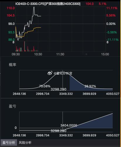当下沪深300期权，买入3月到期at the money call 的损益图期权