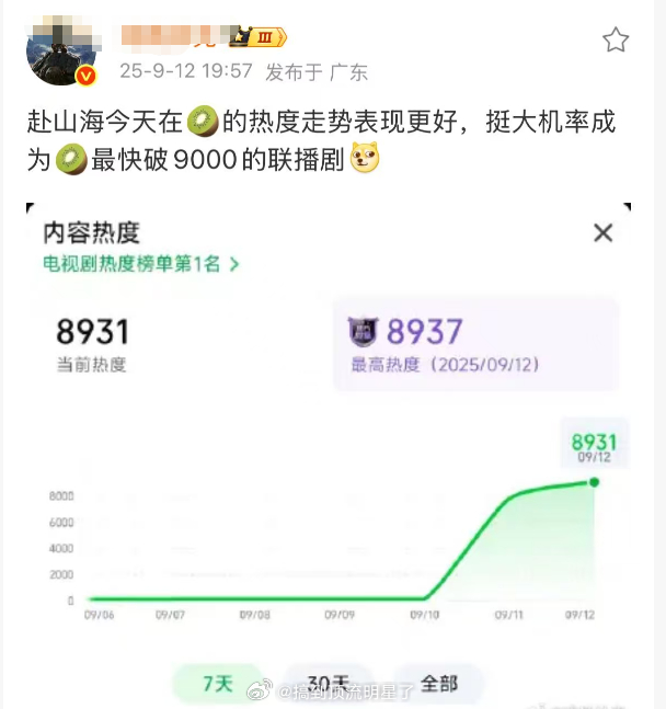 吹比吹早了，热度开始降了[笑cry][笑cry][笑cry] ​​​​