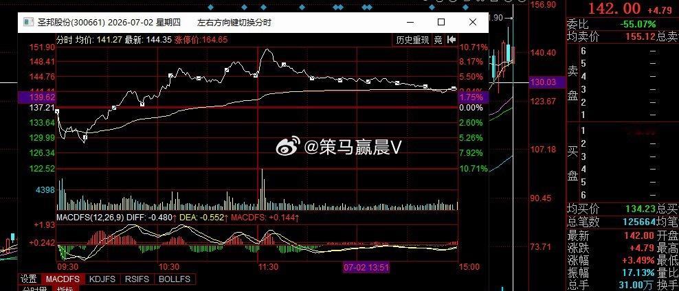 昨天新增的新能源稳定标的。 鹏辉能源，成本78元，报收平盘，后市跟踪趋势即可。 