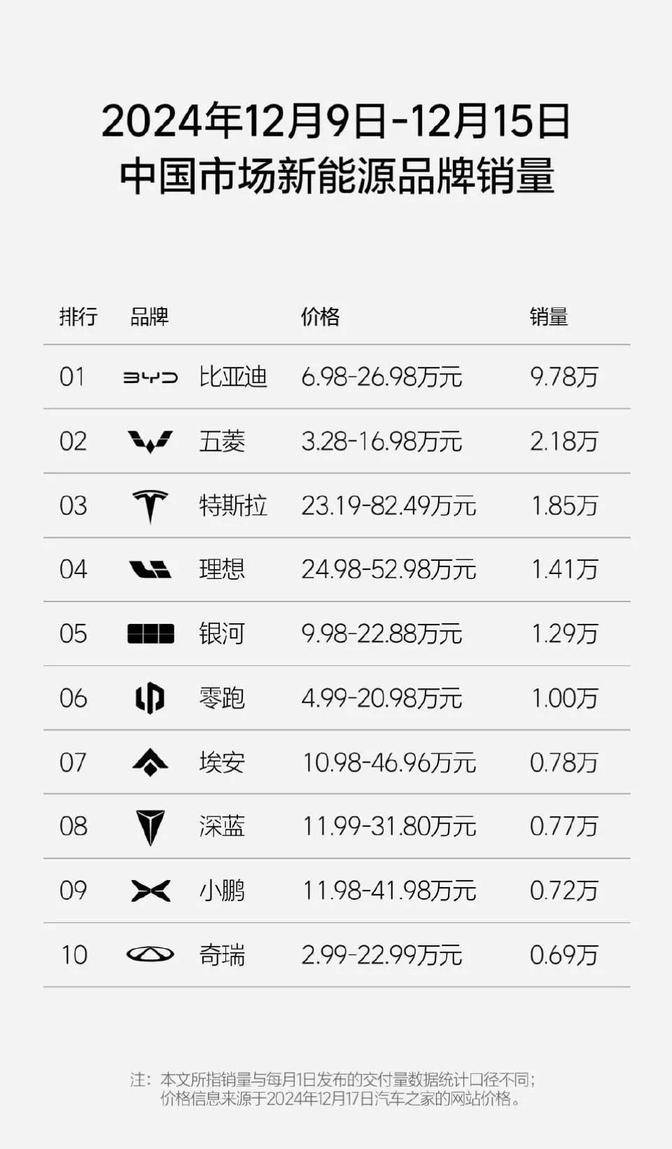 12月第二周新能源汽车市场，比亚迪的销量依然是断层式领先，将近10万辆，12月销