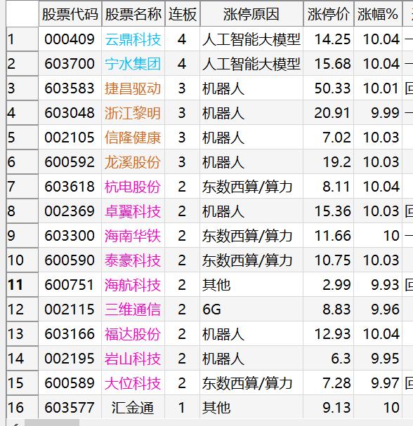 明天就一个字：涨！(03.06复盘)
1、情绪周期：市场回暖，属于普反行情。
2