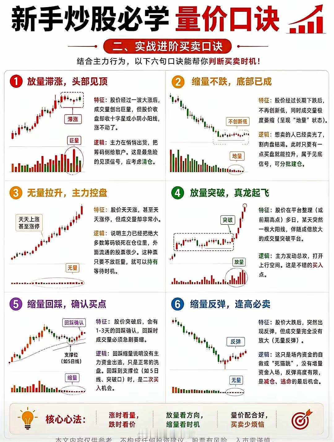 量价关系吃透，读懂资金的真实想法成交量不会骗人，量价是技术分析的根基。放量上涨看