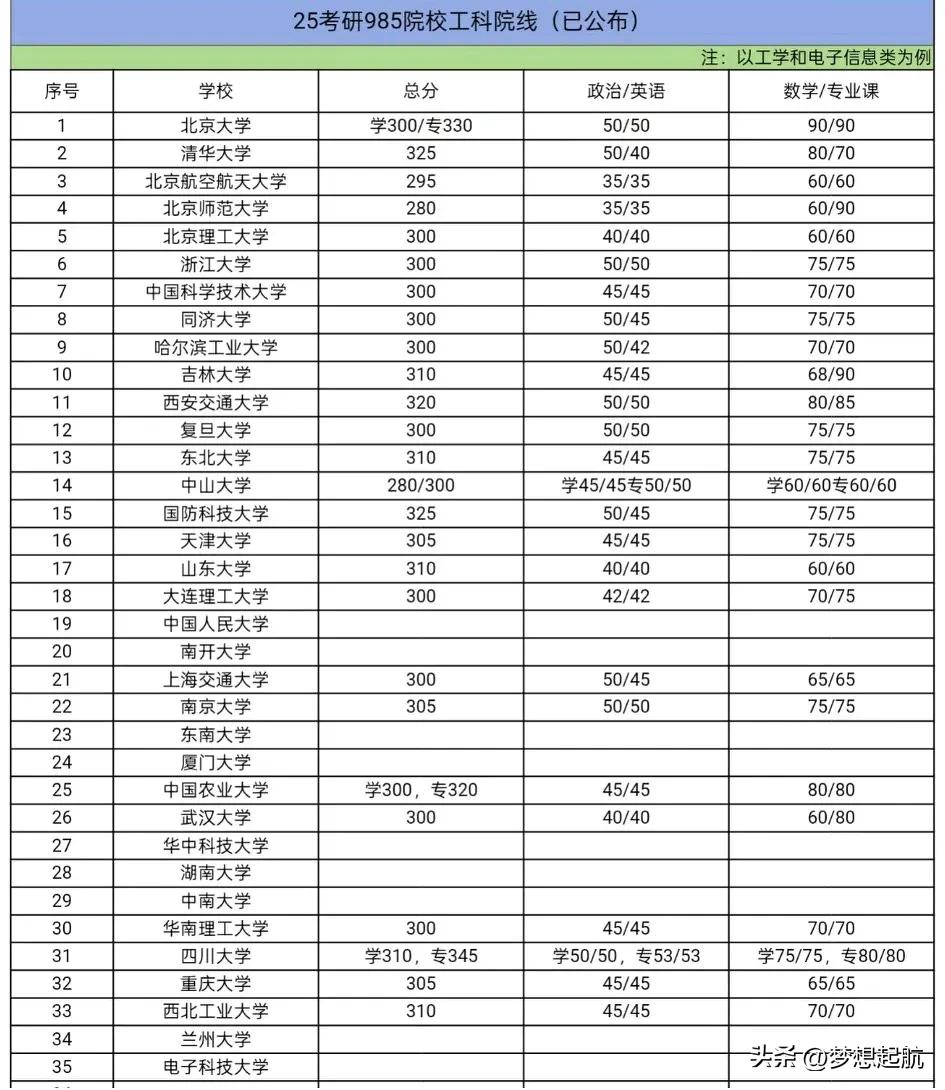 嗨，各位工科考研的小伙伴们！今天来跟大家聊聊2025年工科考研院校自主划线的事儿