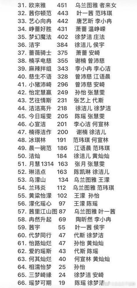 乘风破浪的姐姐乘风2026 CP乘风2026已收官半个月了截止7.13  15: