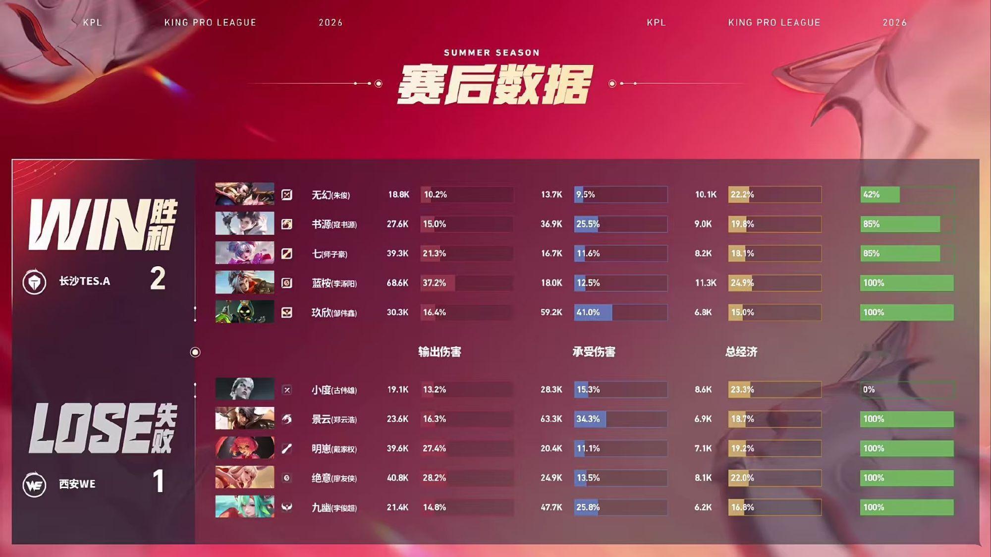 书源元坦灵性蹲草2026KPL夏季赛 常规赛第一轮W1D2西安WE对战长沙TES