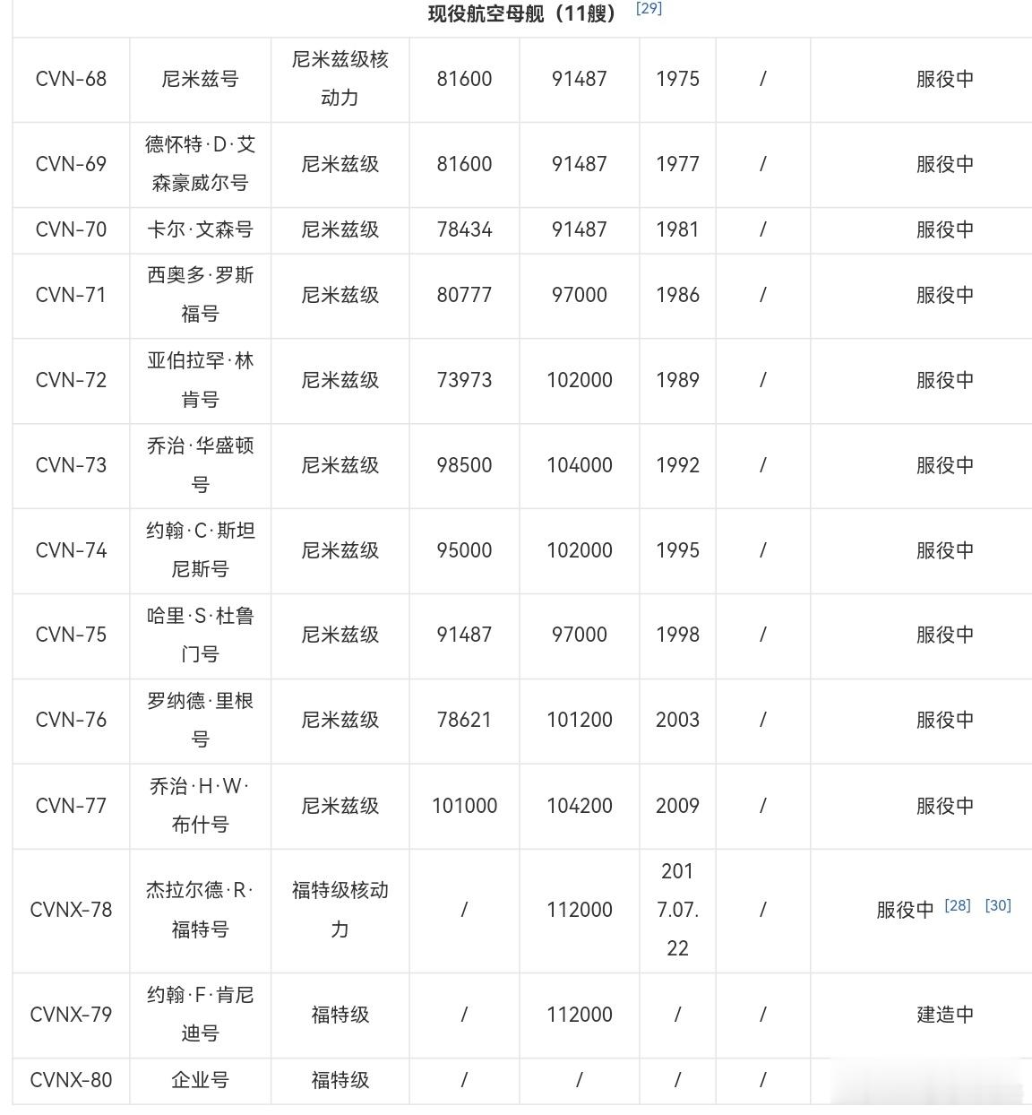 七八十年代，美国国力强大，加上冷战的考量，海军预算充足，在八十和九十年代，以每十