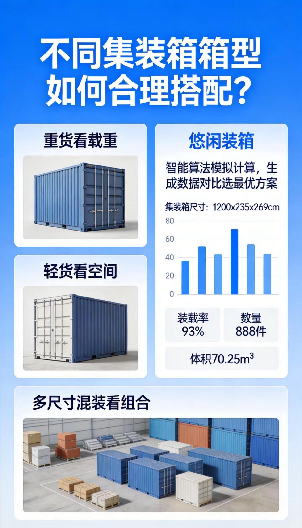 不同集装箱箱型如何合理搭配?。重货看载重，轻货看空间，多尺寸混装看组合。悠闲装箱