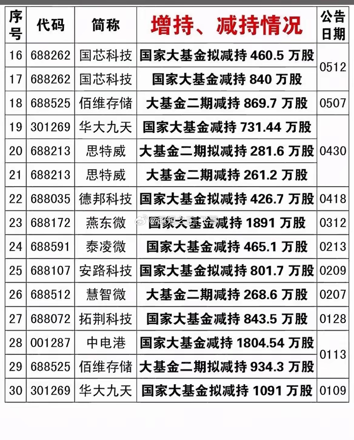2026大基金操作全曝光！减持潮下，两大赛道逆势加仓！ 2026年上半年集成电路