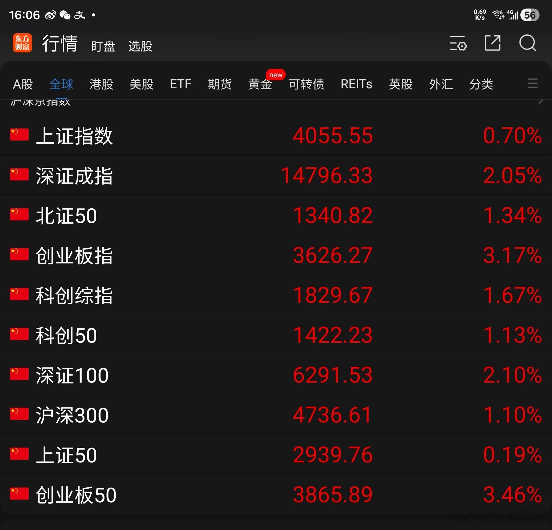 今天A 股大盘走势不错：东方财富App 显示的 10 项指数全体上涨收红，其中深