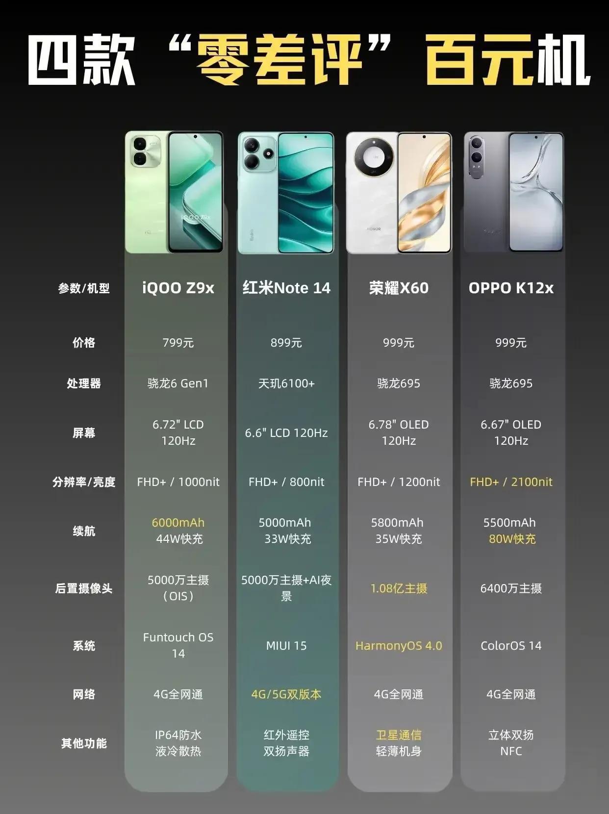 🔥【百元神机】荣耀X60杀疯了！零差评真香警告！

💰 百元价位闭眼入：
✔
