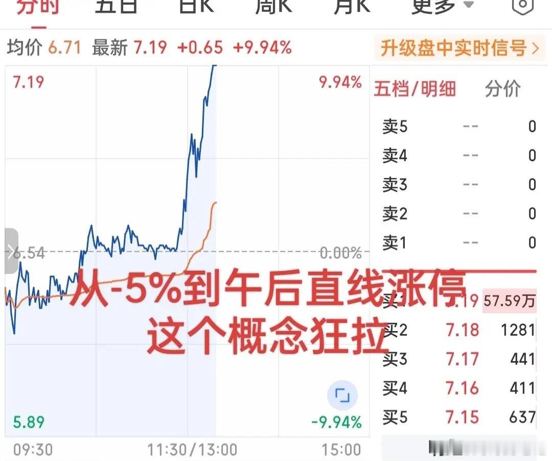 太牛了！疯狂拉升直线封板！从-5%到10%涨停这只小票走出了羡煞旁人的独立走势！