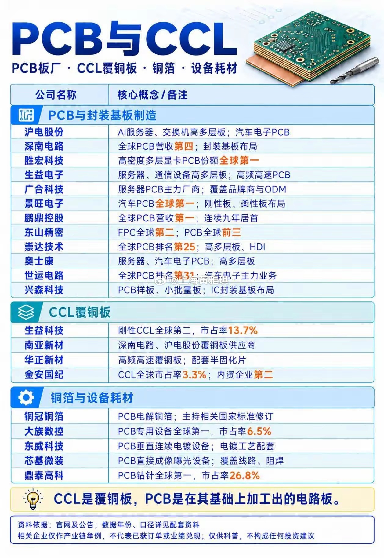 PCB板块热度走高！分清PCB和CCL，读懂整条产业链机会！近期PCB板块持续受