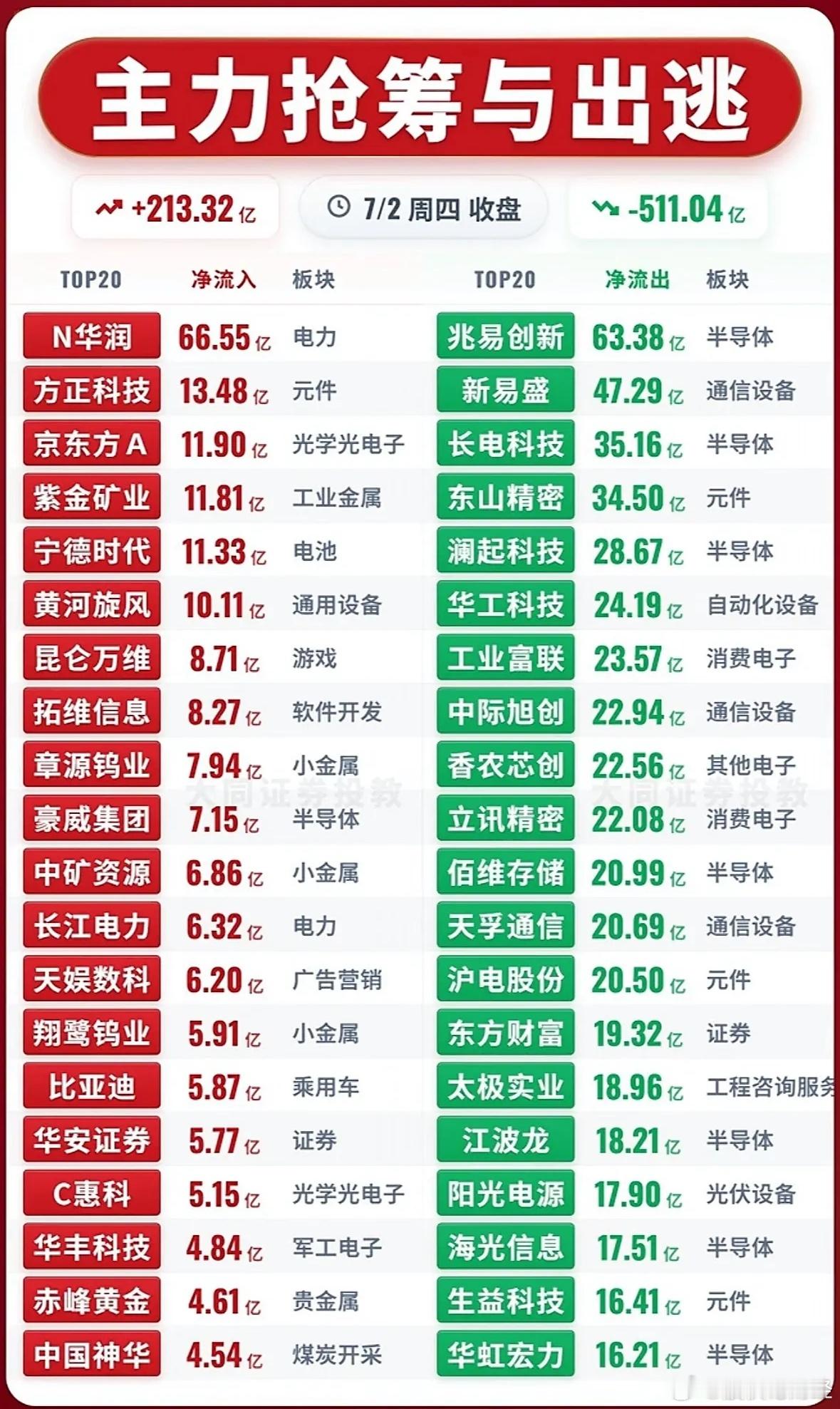 7月2日主力资金净流入—净流出前20名 