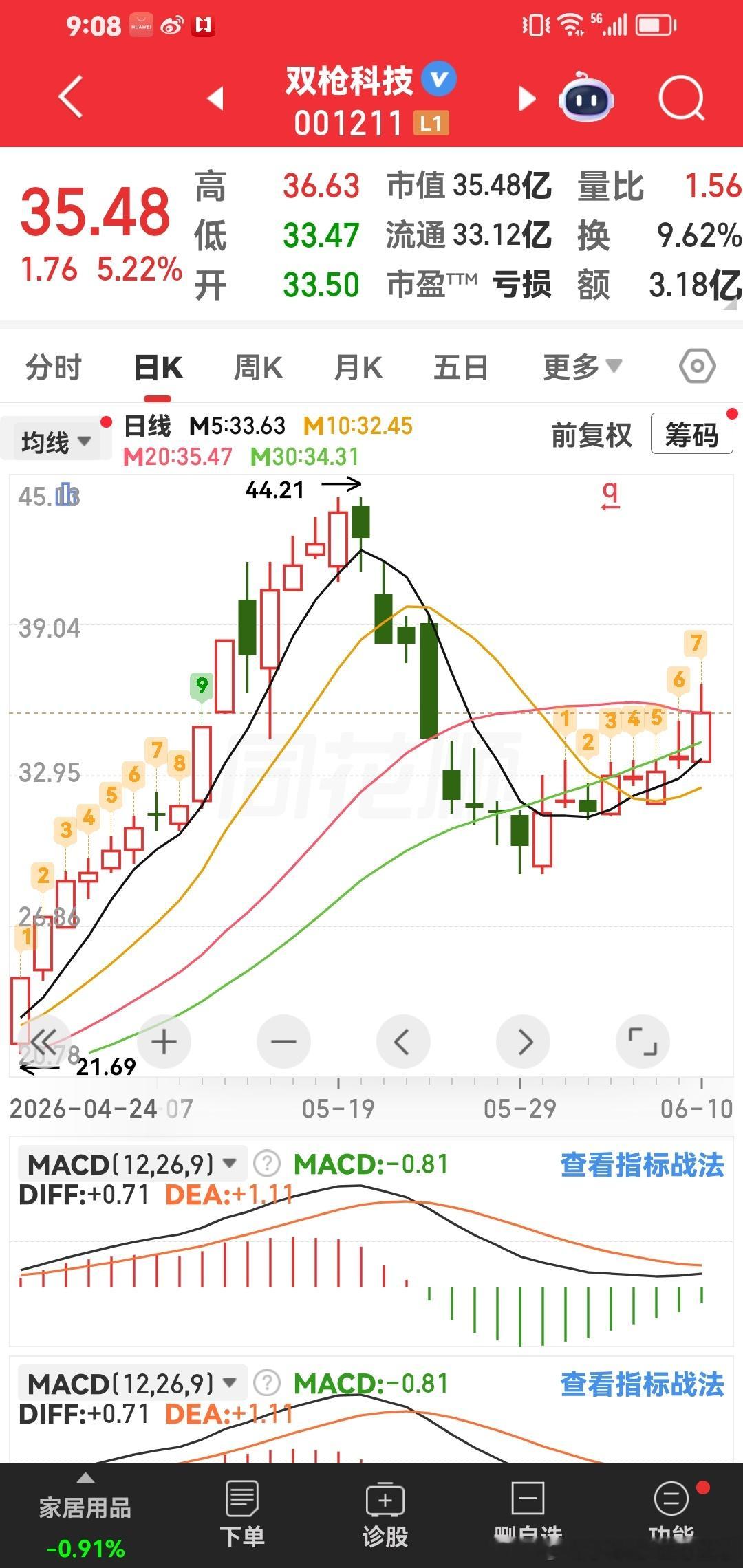 双商科技，开始走第二波拉！ 