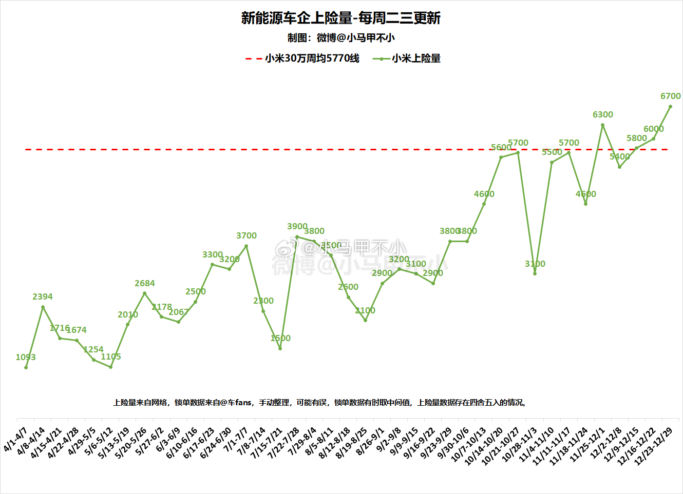 小米汽车2025年目标30万台，有点低了！30万台，折合周均5770台。看看最近