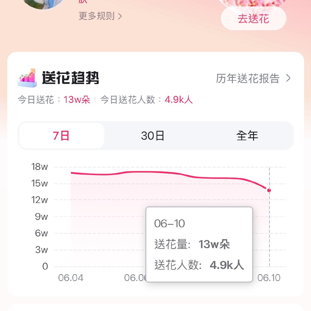 谁还没来送花❗️这几天都是下降趋势 不要三天打鱼两天晒网拿出之前的干劲来 坚持做