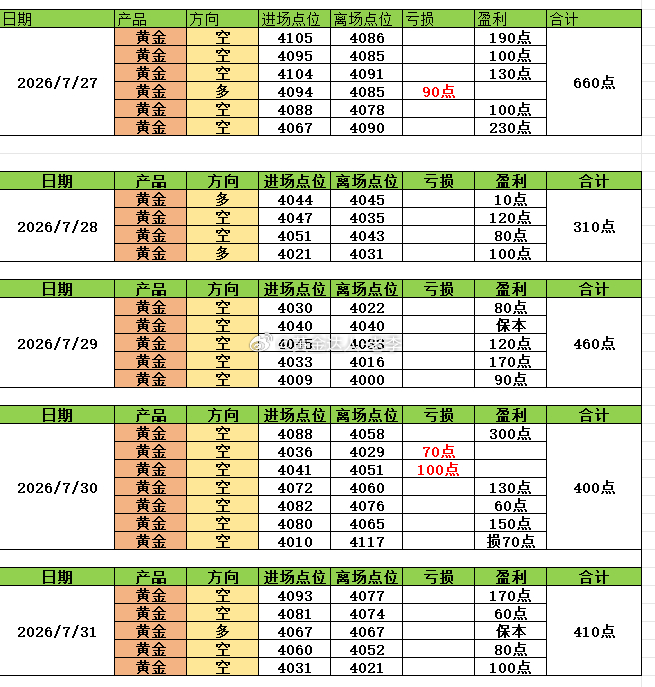 2026/8/1 星期六，各位朋友周末愉快！！！本周复盘：总计布局27单，21胜