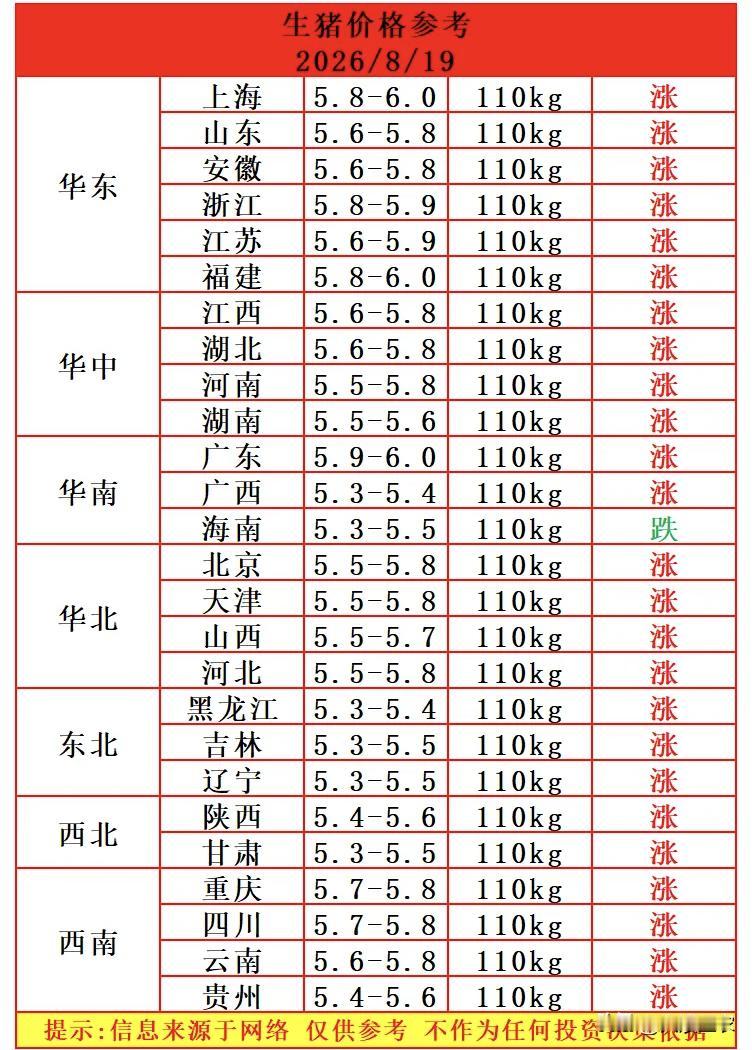明天（8月19日）猪价又是“满堂红”，这轮猪价涨个不停，已经连续反弹很多天了，猪