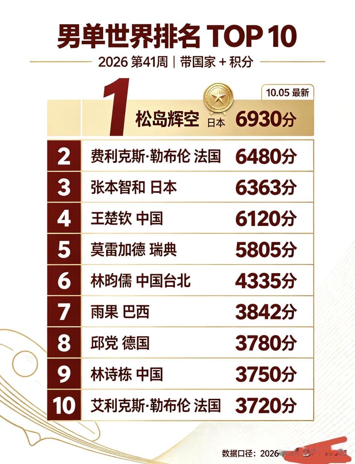乒乓球男单世界排名最新出炉我国三名（含一名台湾运动员）运动员排名进top10，虽