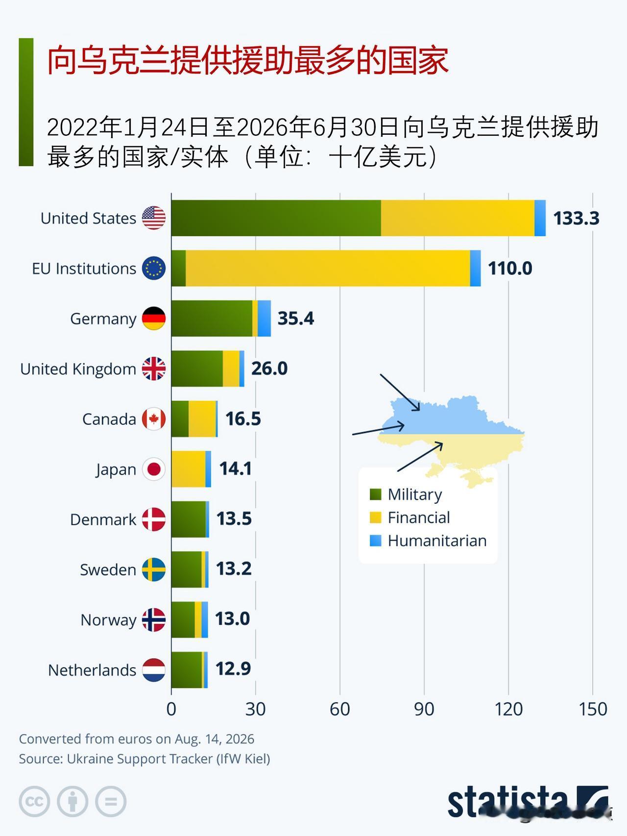 谁是对乌克兰援助规模最大的国家？谁是对乌克兰援助比例最高的国家？

世界各国并未