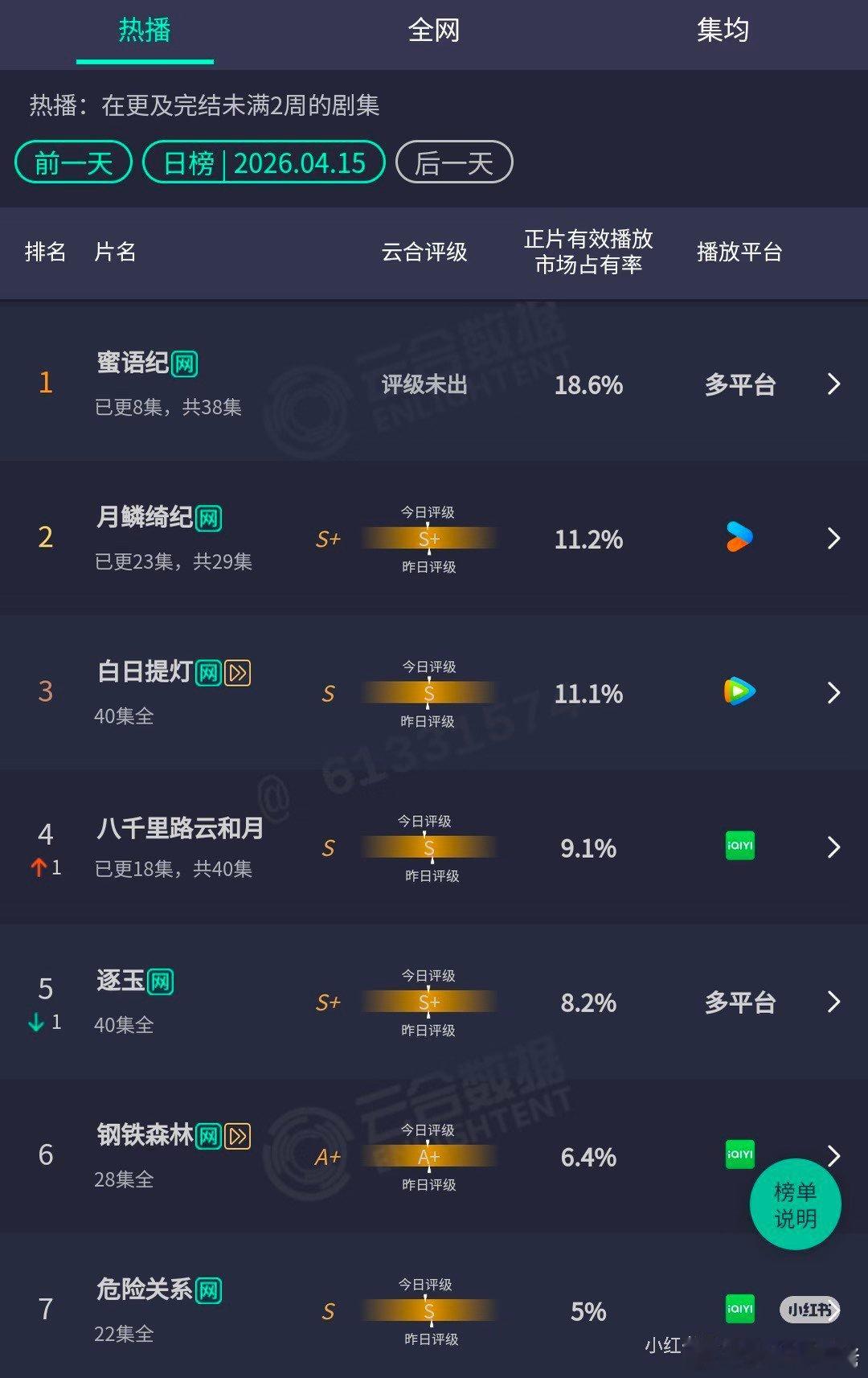 蜜语纪就这样把顶流们的古偶狠狠踩在脚底。 