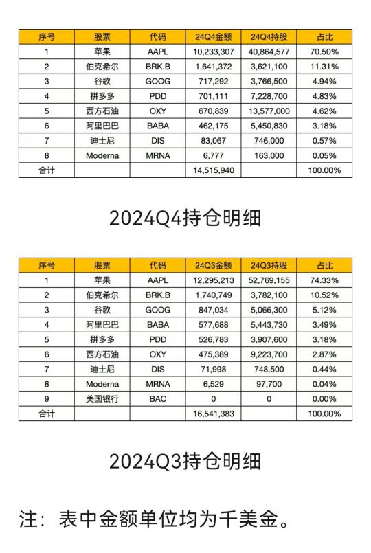 加仓多多和巴巴-段永平最新持仓公布