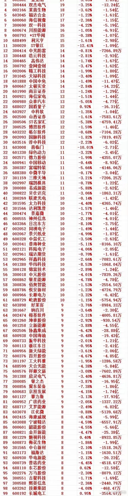 这份名单整理的是主力资金连续多日不间断净流出、逢高位大幅减持的个股，具体如下：1
