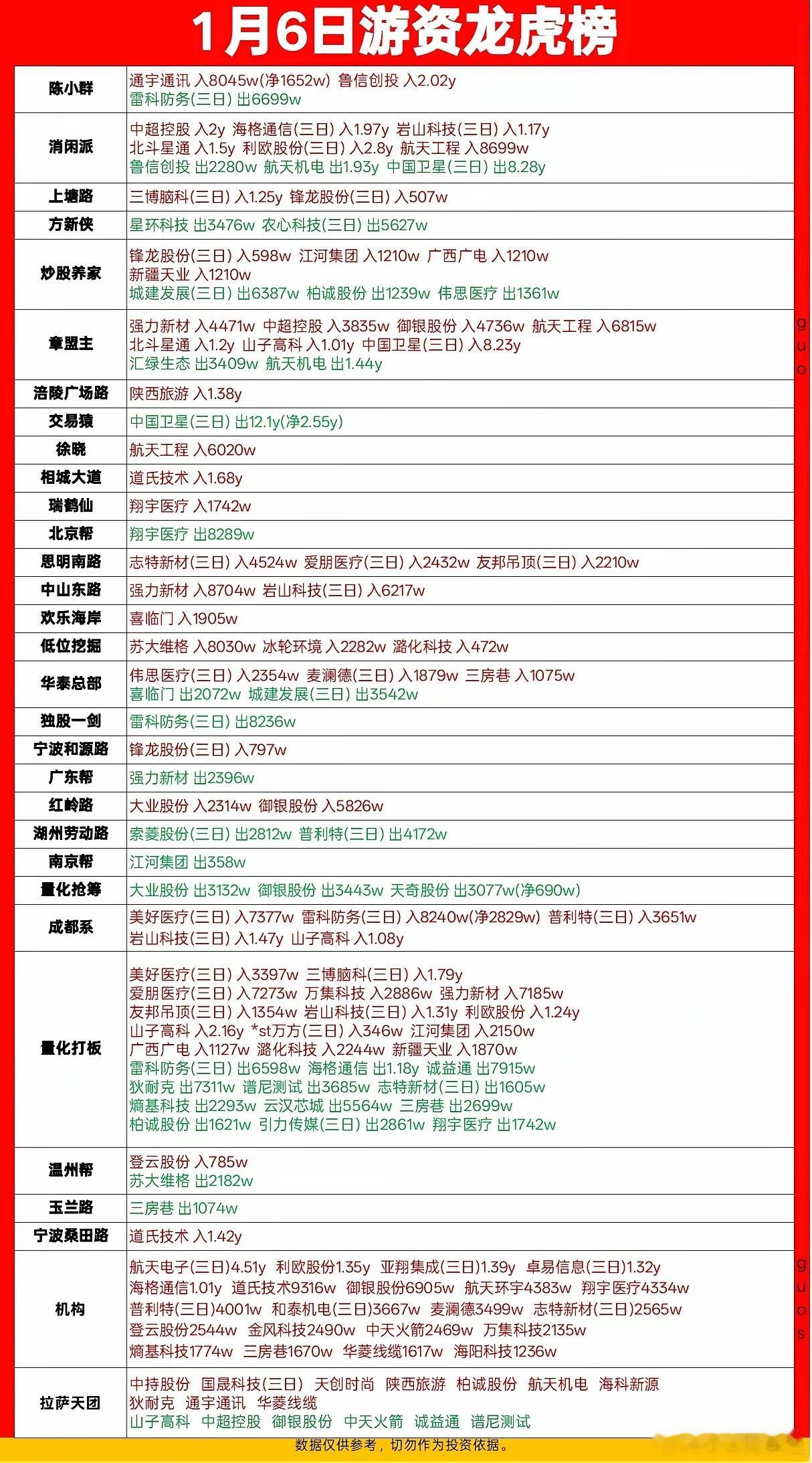 月6日游资龙虎榜拆解：航天系成香饽饽，量化打板狂抛雷科防务20年交易老韭菜一枚，