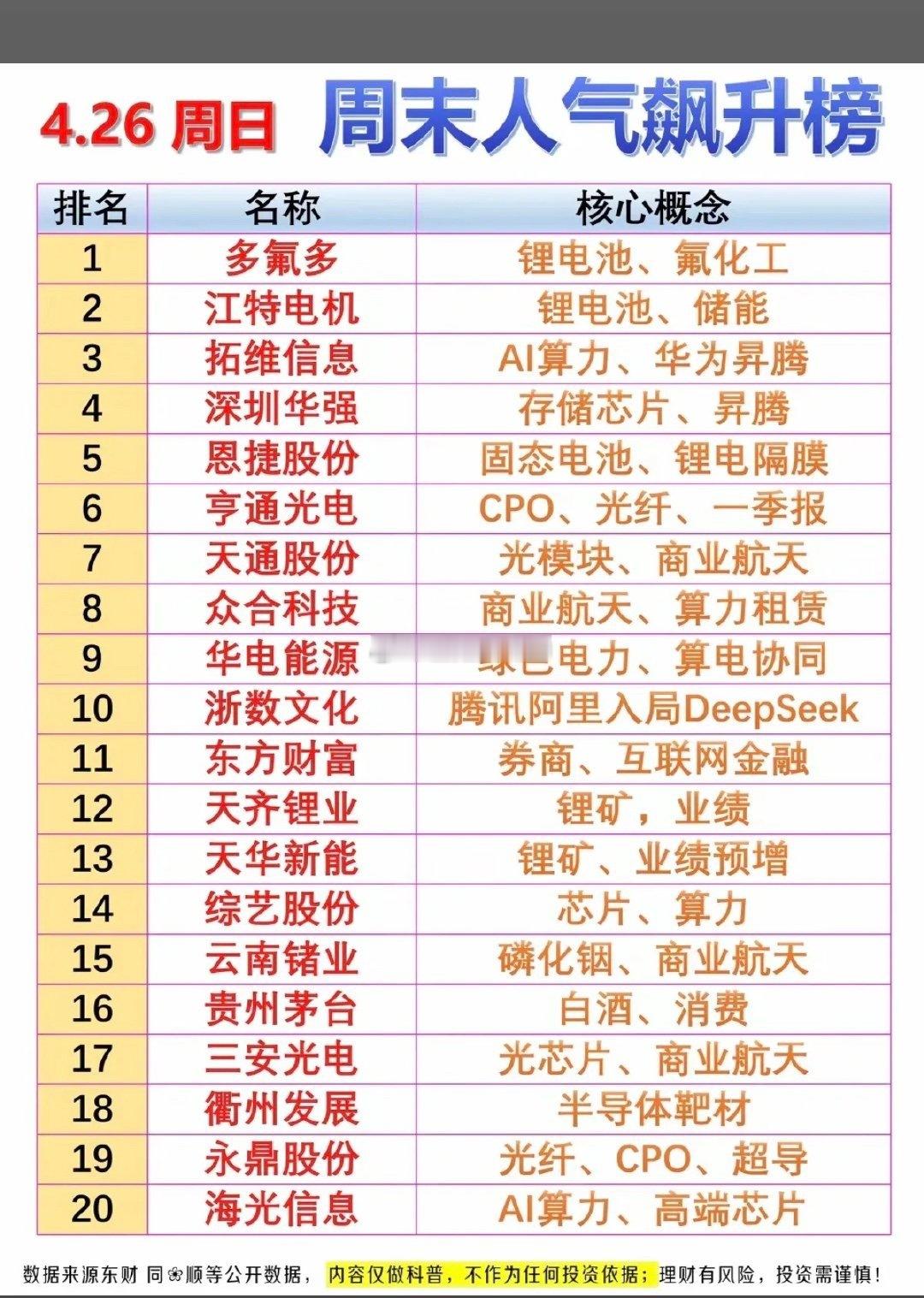 4.26周末  人气热度飙升榜！1.锂电，氟化工2.华为昇腾，AI算力3.固态电