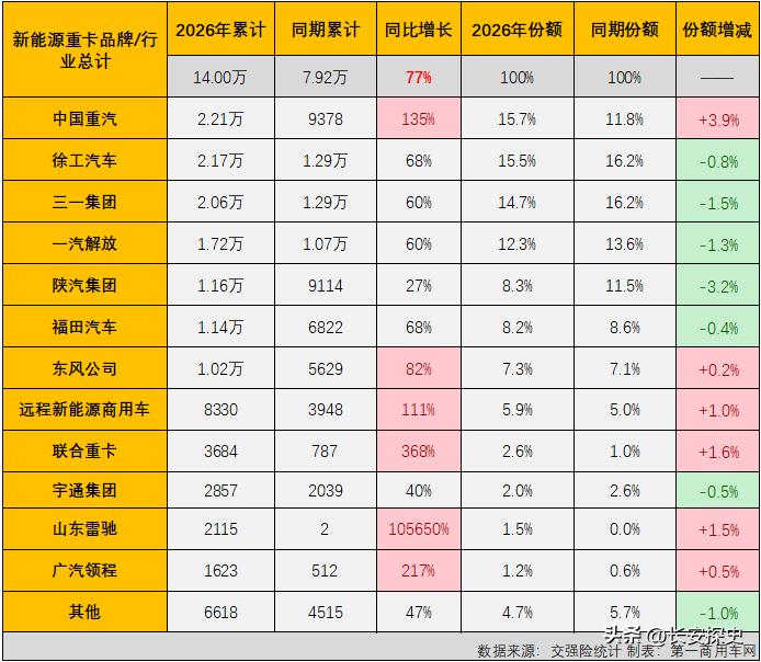 中国新能源重卡市场“疯长”！
油车卖不动了，客户消费性价比对比就出来了；NG重卡