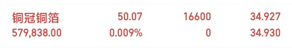 朋友们，新开一只   铜冠铜箔  301217，大家记得点赞评论178，一起发财