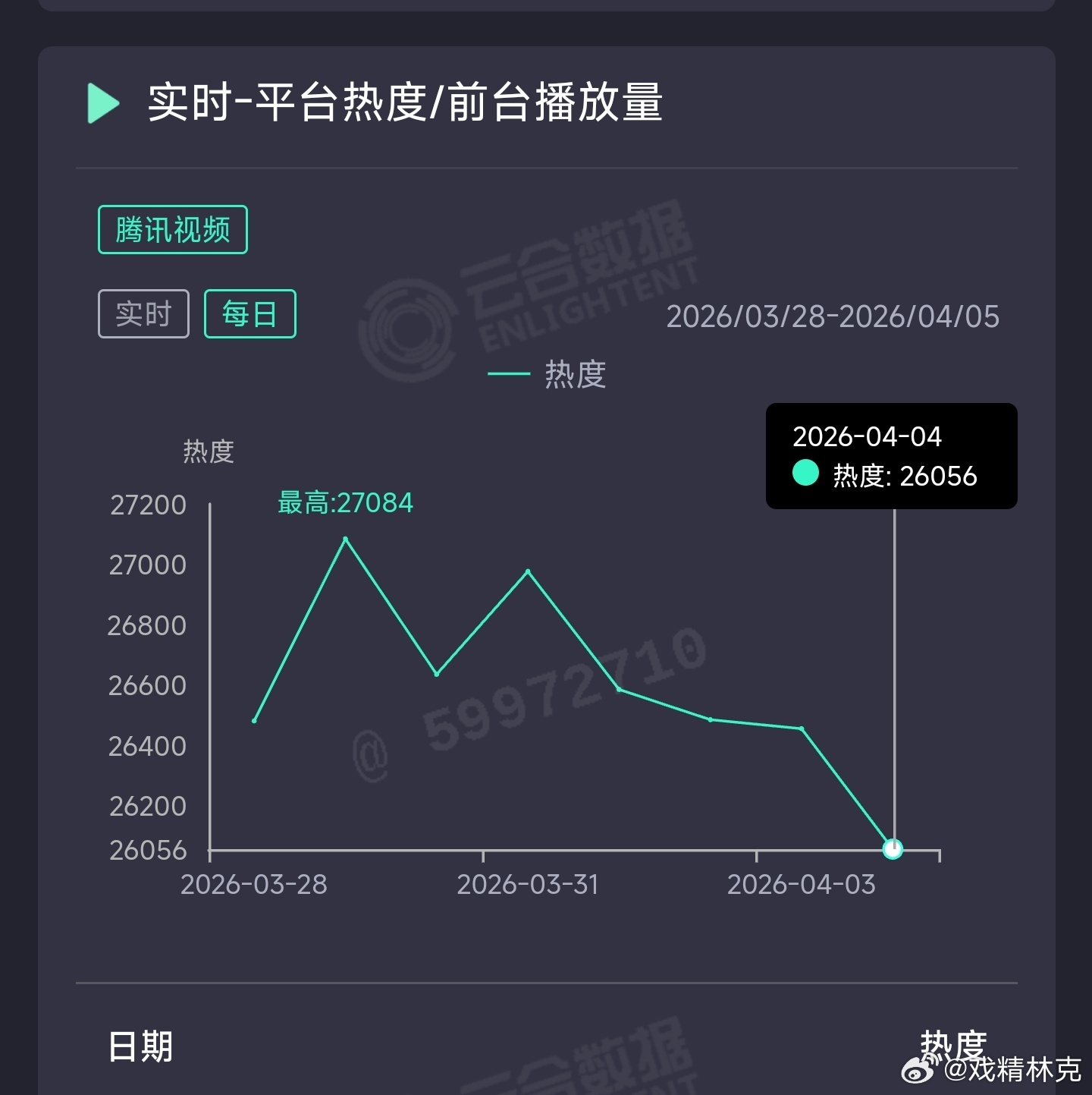 白日提灯 昨日云合推测2300万上下。 