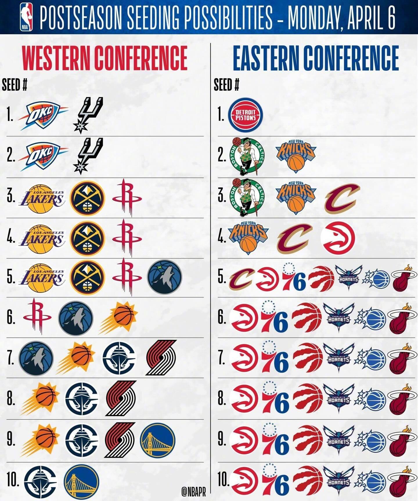 一张图看懂各队季后赛最终排位所有可能！NBA常规赛进入最后一周了，但仍然有太多悬