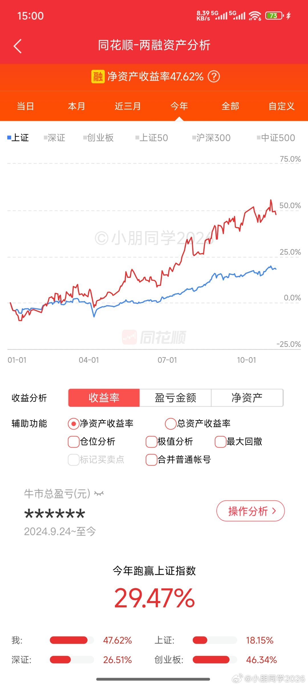 回调，今年+47.62% ​​​