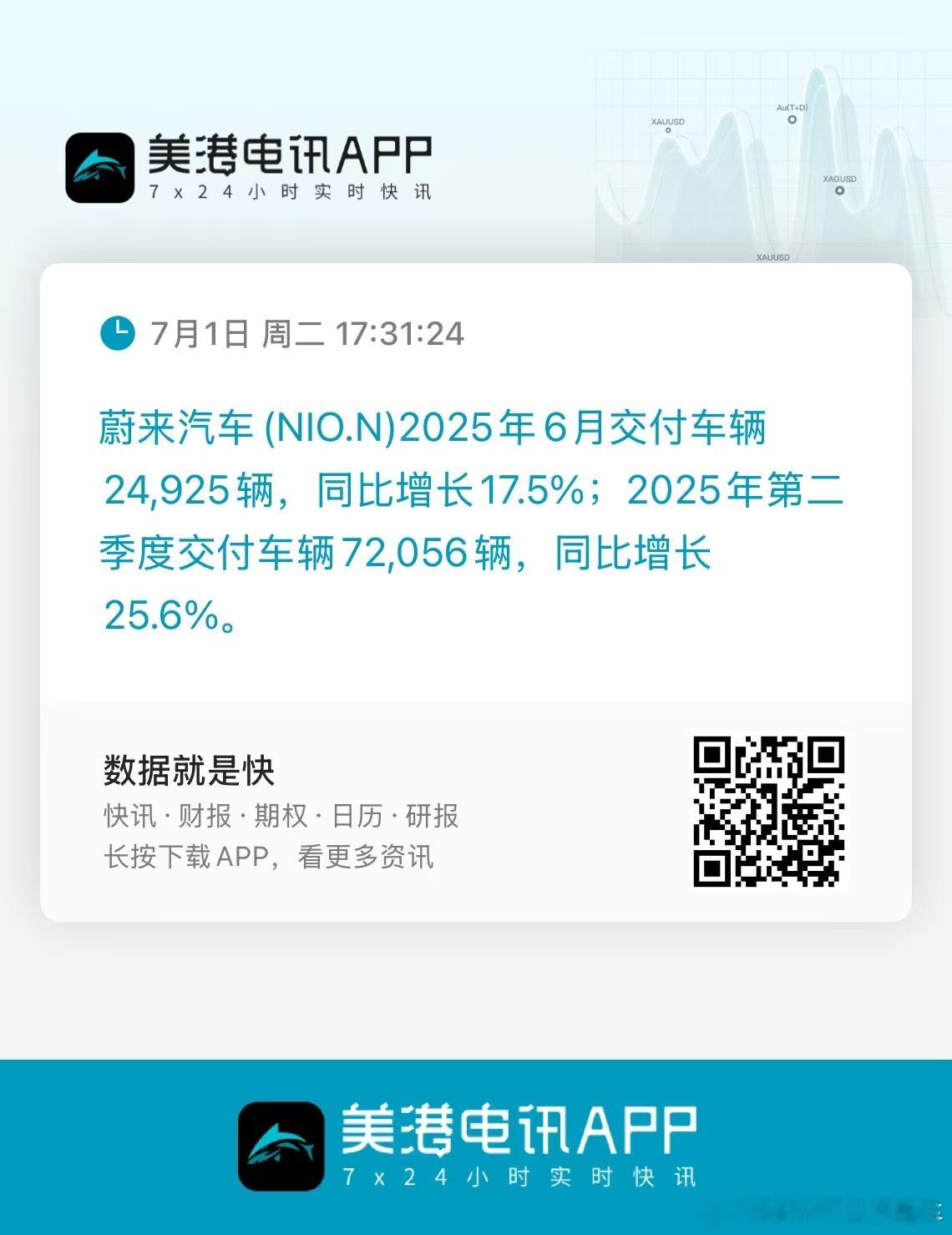 蔚来他居然没有Miss，蔚来还是硬啊，6月一共交付24925台车，同比增长17.