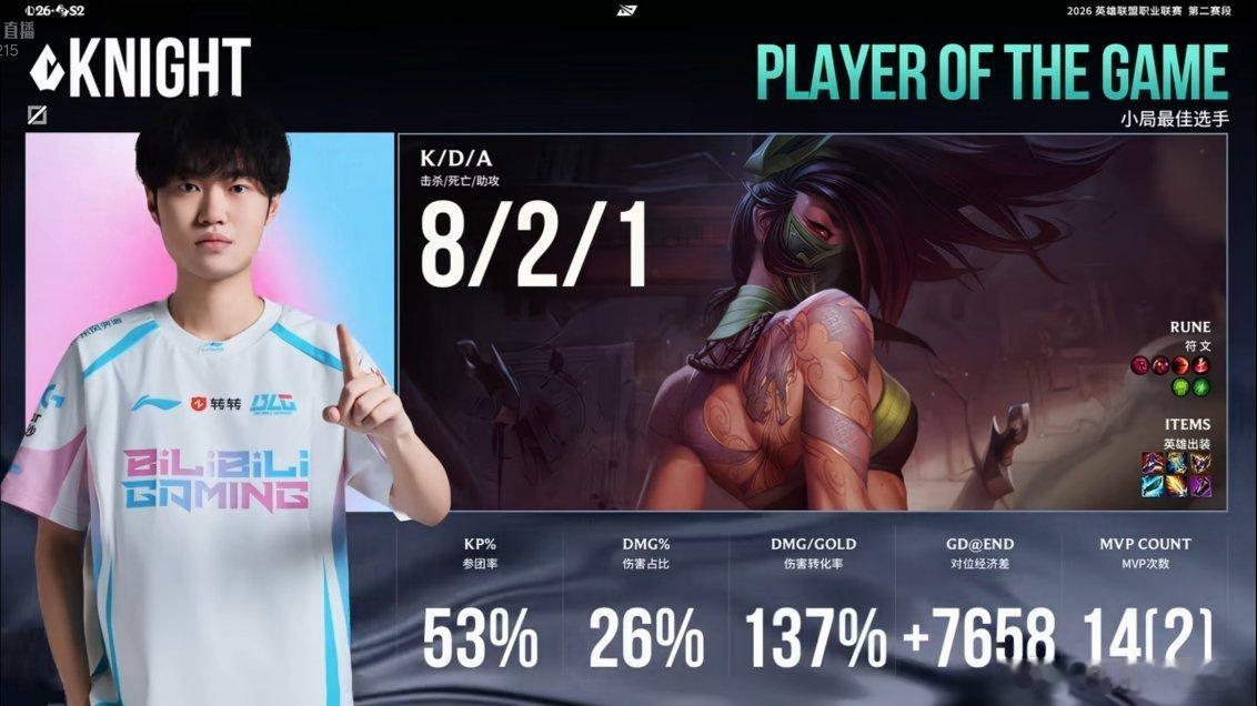 Knight超神阿卡丽收获全票MVP，顺便收获战胜EDG的POM knight超