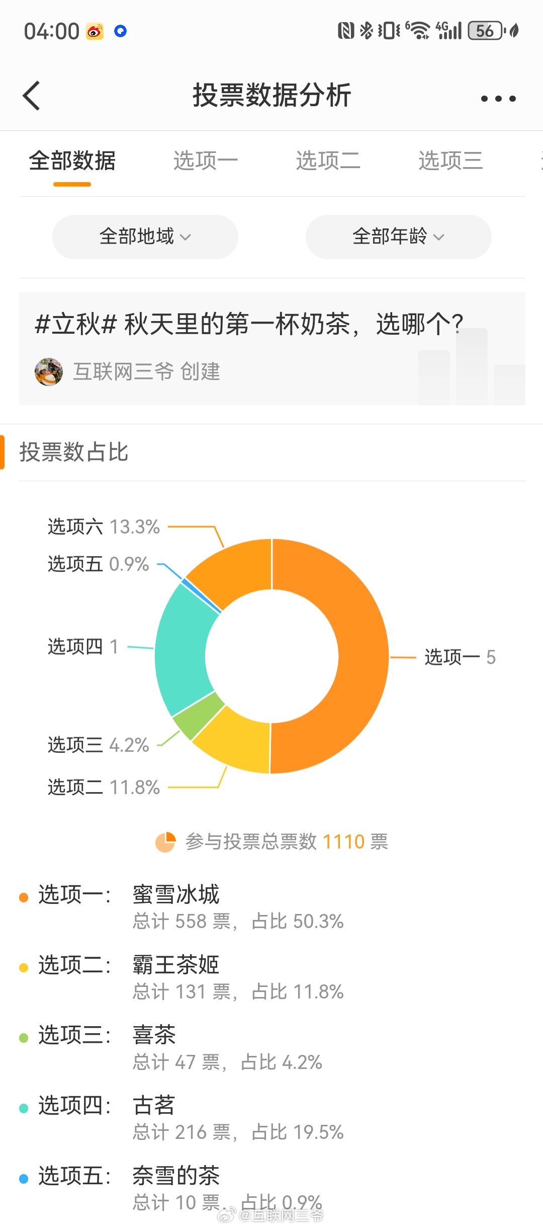 奶茶店爆单近400杯店员7点开始摇奶茶早上发起了个投票，1100多人参与，一半选