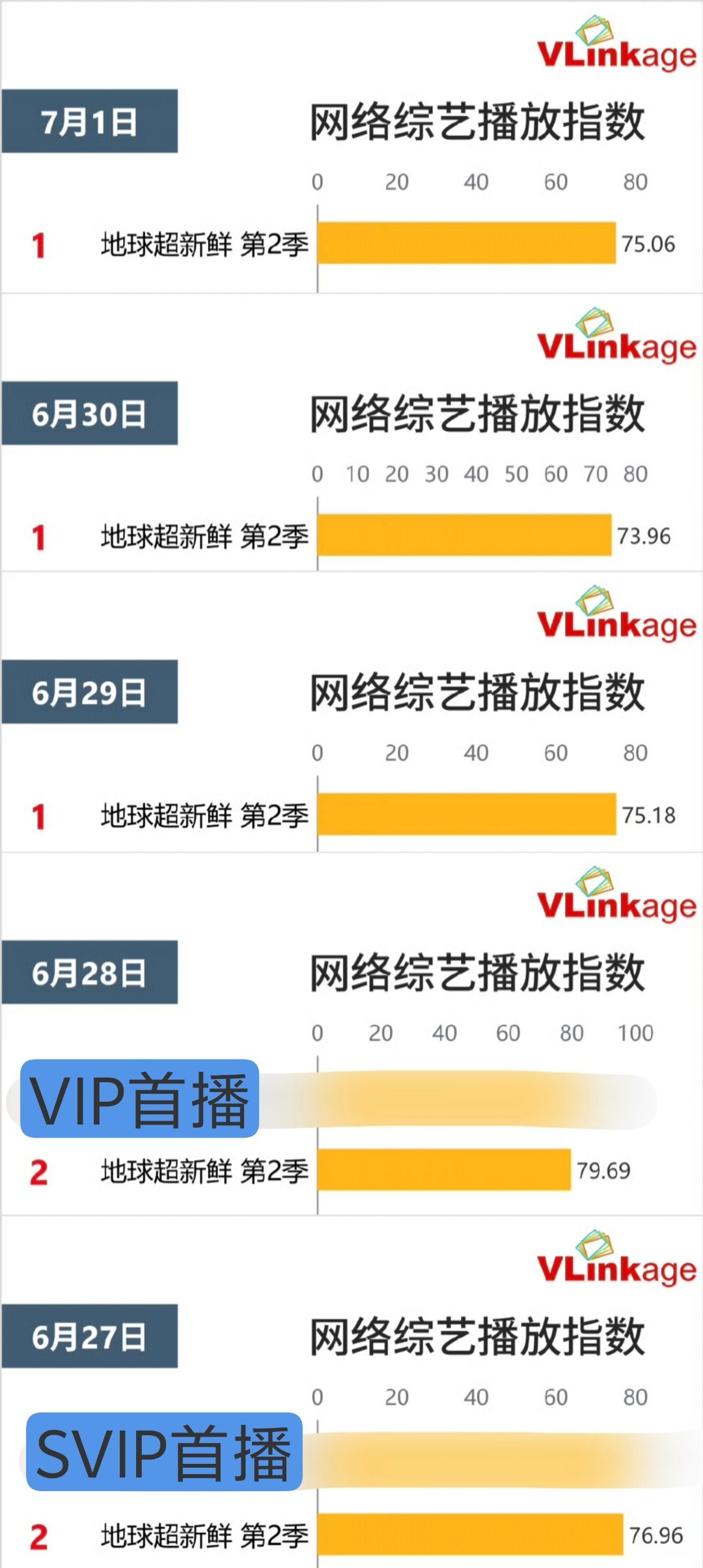 🌏svip首播只播了第一期的上集即登网综播放指数TOP1（此时们vip用户都还
